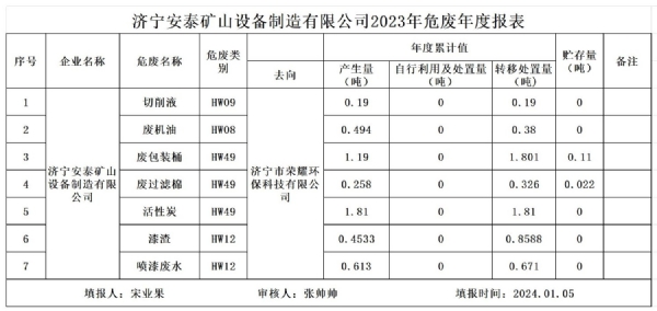 安泰泵业 2023 年度危废公示